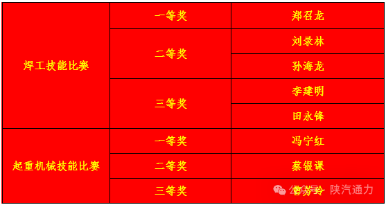 聚力赋能 提质增效——陕西通力起重机械、焊工技能比武顺利开展（images 4）
